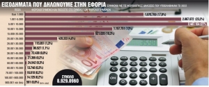 Οι 7 στους 10 δηλώνουν εισοδήματα μέχρι €10.000 - Αλλά ζουν σαν κροίσοι